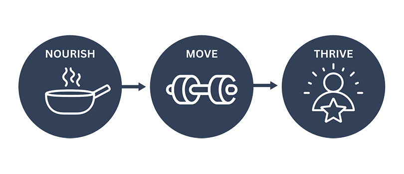 Nourish and Flow - Three Essential Pillars